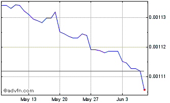 1 Month ARS vs US Dollar Chart