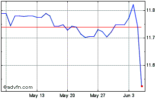 1 Month CNY vs INR Chart