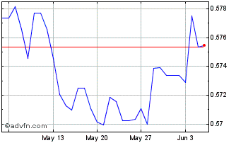 1 Month DKK vs PLN Chart