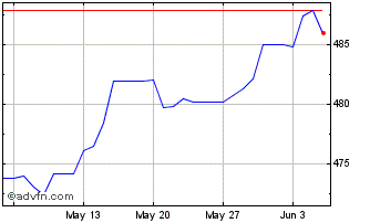 1 Month Euro vs KZT Chart