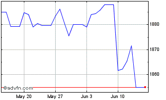 1 Month Euro vs MWK Chart