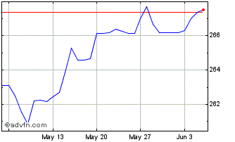1 Month Sterling vs GYD Chart