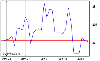 1 Month Sterling vs US Dollar Chart