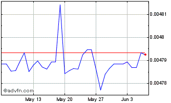 1 Month GYD vs US Dollar Chart