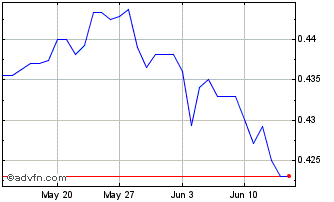 1 Month HUF vs Yen Chart