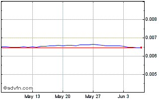 1 Month ISK vs CHF Chart