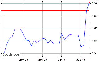 1 Month MYR vs CNY Chart