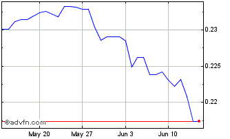 1 Month PLN vs CHF Chart