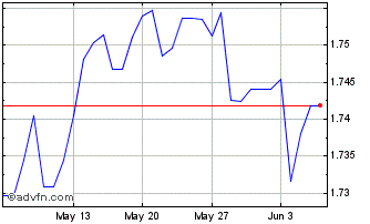 1 Month PLN vs DKK Chart