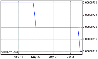 1 Month RSD vs Sterling Chart