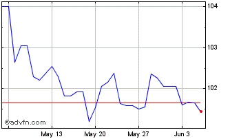 1 Month US Dollar vs CVE Chart