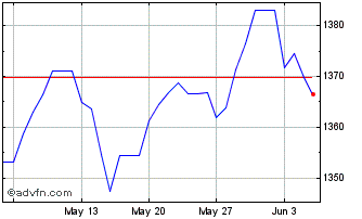 1 Month US Dollar vs KRW Chart