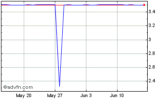 1 Month US Dollar vs TMT Chart