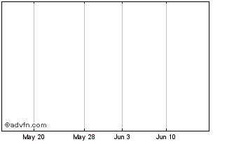 1 Month Wisdomtree Issuer X Chart