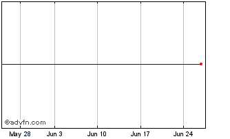 1 Month Energiekontor Chart