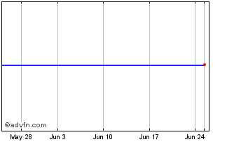 1 Month Djurslands Bank A/s Chart