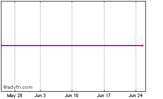 1 Month Warehouses De Pauw Chart