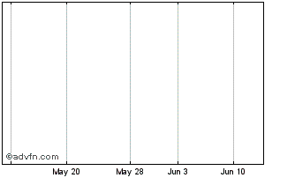 1 Month Pangea Ord Chart