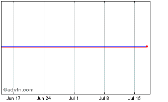 1 Month Mucklow 7%prf Chart