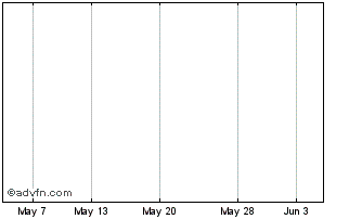 1 Month Close BR. C Div Chart