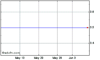 1 Month Amedeo Res Chart