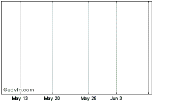 1 Month Baxter Intnl. Chart