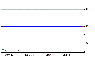 1 Month Emblaze LD (DI) Chart