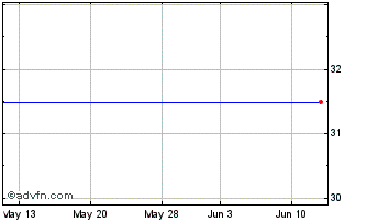 1 Month British Smaller Tech Co's Vct Chart