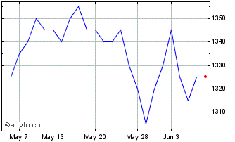 1 Month Brunner Investment Chart