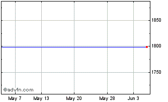 1 Month Dana Petroleum Chart