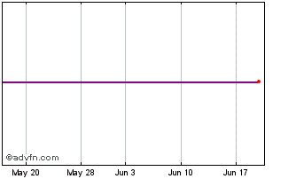 1 Month Elec Geo(DI) Chart