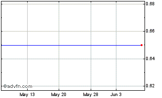 1 Month Newstar Rbc 1X$ Chart