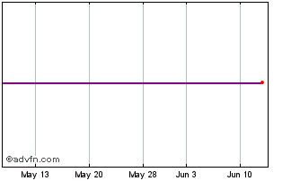 1 Month Jpj Chart
