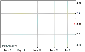 1 Month Ksk Power Ventur Chart