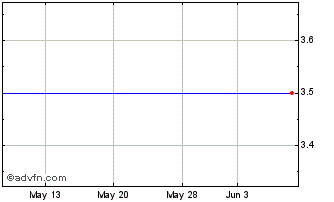 1 Month Phoenix Wts(DI) Chart