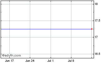 1 Month Protonex Chart