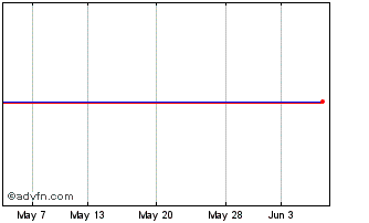 1 Month Stenprop Chart