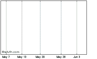 1 Month Test Stocks Chart