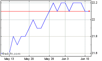 1 Month Third Point Investors Chart
