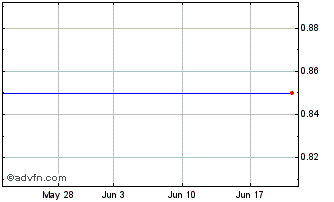 1 Month Brooklyn Federal Bancorp, Inc. (MM) Chart