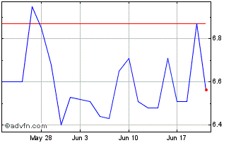 1 Month CFSB Bancorp Chart