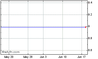 1 Month China Fire & Security Grp., Inc. (MM) Chart