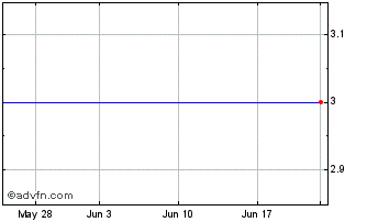 1 Month Candela  (MM) Chart