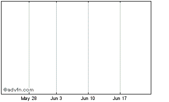 1 Month Community Bancorp Chart