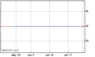 1 Month Ceradyne, Inc. (MM) Chart