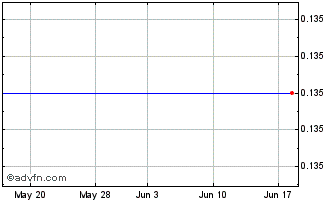 1 Month D. Medical Industries Ltd. - Ordinary Shares (MM) Chart