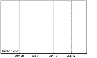 1 Month East Penn Finl Corp (MM) Chart