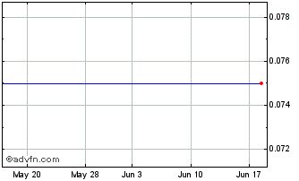 1 Month Hydrogen Corp (MM) Chart