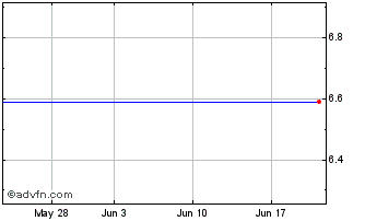 1 Month Iomai Corp (MM) Chart