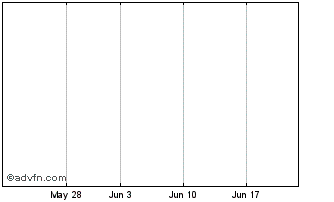 1 Month Pocahontas Bancorp Chart
